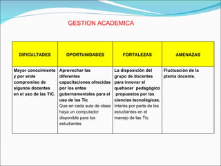 GESTION ACADEMICA DIFICULTADES OPORTUNIDADES FORTALEZAS AMENAZAS Mayor conocimiento y por ende  compromiso de algunos docentes en el uso de las TIC. Aprovechar las diferentes capacitaciones ofrecidas por los entes  gubernamentales para el uso de las Tic Que en cada aula de clase haya un computador  disponible para los estudiantes La disposición del grupo de docentes  para innovar el quehacer  pedagógico  propuestos por las ciencias tecnológicas. Interés por parte de los estudiantes en el manejo de las Tic. Fluctuación de la planta docente.  