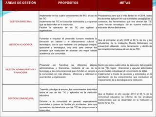 AREAS DE GESTIÓN PROPÓSITOS METAS GESTION DIRECTIVA Implementar en los cuatro componentes del PEI, el uso de las TIC Implementar las TIC en todas las actividades y programas que se desarrollan en la institución Facilitar la aplicación de las TIC con agilidad y organización. Proyectarnos para que a más tardar en el 2014, todos los docentes apliquen en sus actividades pedagógicas y contextos, las herramientas que nos ofrecen las TIC como recurso tecnológico útil en nuestra institución educativa Mundo Bolivariano. GESTION ACADEMICA Fomentar e impulsar el desarrollo humano mediante la formación en valores y el afianzamiento cultural y tecnológico, con la que mediante una pedagogía integral, aptitudinal y tecnológica, nos sirva para orientar los procesos que coadyuven en alcanzar una mejor calidad académica a la comunidad. Que a l promediar el año 2014 el 90 % de los y las estudiantes de la institución Mundo Bolivariano se encuentren utilizando  como herramienta  y dentro de las competencias básicas el uso de las TIC. GESTION ADMINISTRATIVA Y FINANCIERA Propender por Tecnificar las diferentes labores administrativas y financieras, mediante el uso de la tecnología y las comunicaciones, para brindar un servicio a la comunidad con más eficacia,  eficiencia y celeridad en sus trámites y organización. Dentro de estos cuatro años de ejecución del proyecto de las TIC, lograr  direccionar y ejecutar actividades encaminadas a desplegar el conocimiento de éstas Implementar a través de acciones y actividades en la ejercitación de los conocimientos que conduzcan al mejoramiento de la tecnología en la institución. GESTION COMUNITARIA Trasmitir y divulgar al entorno, los conocimientos adquiridos sobre el uso de las TIC y aplicados en la institución educativa  Exhortar a la comunidad en general, especialmente trasmitirles a padres de familia y/o acudientes, para que aprovechen los beneficios que las TIC les proporcionan a todos ellos. Que a l finalizar el año escolar 2014 el 95 % de la comunidad educativa se informe de los procesos institucionales que se desarrollan en la institución a través de las TIC 