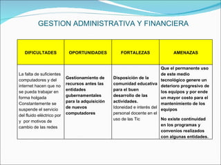 GESTION ADMINISTRATIVA Y FINANCIERA DIFICULTADES OPORTUNIDADES FORTALEZAS AMENAZAS La falta de suficientes  computadores y del internet hacen que no se pueda trabajar en forma holgada Constantemente se suspende el servicio del fluido eléctrico por  y  por motivos de cambio de las redes  Gestionamiento de recursos antes las entidades gubernamentales para la adquisición de nuevos computadores  Disposición de la comunidad educativa para el buen desarrollo de las actividades. Idoneidad e interés del personal docente en el uso de las Tic Que el permanente uso  de este medio tecnológico genere un deterioro progresivo de los equipos y por ende un mayor costo para el mantenimiento de los equipos No existe continuidad en los programas y convenios realizados con algunas entidades. 