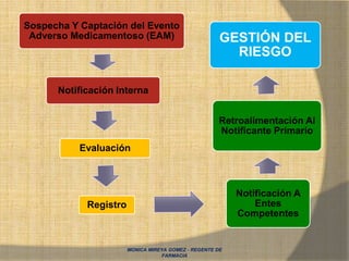 MONICA MIREYA GOMEZ - REGENTE DE
FARMACIA
Sospecha Y Captación del Evento
Adverso Medicamentoso (EAM)
Notificación Interna
Evaluación
Registro
Notificación A
Entes
Competentes
Retroalimentación Al
Notificante Primario
GESTIÓN DEL
RIESGO
 