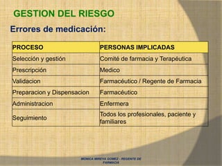 MONICA MIREYA GOMEZ - REGENTE DE
FARMACIA
GESTION DEL RIESGO
Errores de medicación:
PROCESO PERSONAS IMPLICADAS
Selección y gestión Comité de farmacia y Terapéutica
Prescripción Medico
Validacion Farmacéutico / Regente de Farmacia
Preparacion y Dispensacion Farmacéutico
Administracion Enfermera
Seguimiento
Todos los profesionales, paciente y
familiares
 
