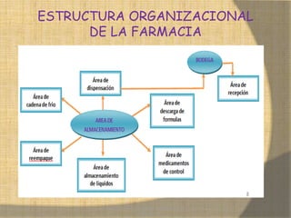 MONICA MIREYA GOMEZ - REGENTE DE
FARMACIA
ESTRUCTURA ORGANIZACIONAL
DE LA FARMACIA
 