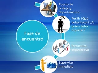 Fase de 
encuentro 
Puesto de 
trabajo y 
departamento 
Perfil: ¿Qué 
debo hacer? ¿A 
quien debo 
reportar? 
Estructura 
organizativa 
Supervisor 
inmediato 
 
