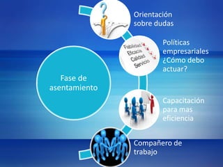 Fase de 
asentamiento 
Orientación 
sobre dudas 
Políticas 
empresariales 
¿Cómo debo 
actuar? 
Capacitación 
para mas 
eficiencia 
Compañero de 
trabajo 

