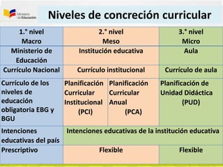 Niveles de concreción curricular
1.° nivel
Macro
2.° nivel
Meso
3.° nivel
Micro
Ministerio de
Educación
Institución educativa Aula
Currículo Nacional Currículo institucional Currículo de aula
Currículo de los
niveles de
educación
obligatoria EBG y
BGU
Planificación
Curricular
Institucional
(PCI)
Planificación
Curricular
Anual
(PCA)
Planificación de
Unidad Didáctica
(PUD)
Intenciones
educativas del país
Intenciones educativas de la institución educativa
Prescriptivo Flexible Flexible
 
