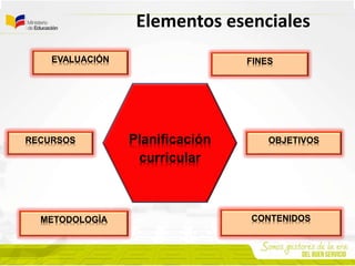 Elementos esenciales
Planificación
curricular
FINES
METODOLOGÌA CONTENIDOS
OBJETIVOSRECURSOS
EVALUACIÓN
 