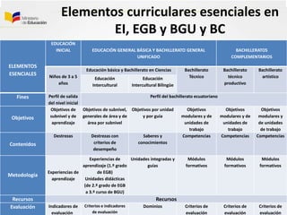 Elementos curriculares esenciales en
EI, EGB y BGU y BC
ELEMENTOS
ESENCIALES
EDUCACIÓN
INICIAL EDUCACIÓN GENERAL BÁSICA Y BACHILLERATO GENERAL
UNIFICADO
BACHILLERATOS
COMPLEMENTARIOS
Niños de 3 a 5
años
Educación básica y Bachillerato en Ciencias Bachillerato
Técnico
Bachillerato
técnico
productivo
Bachillerato
artísticoEducación
Intercultural
Educación
Intercultural Bilingüe
Fines Perfil de salida
del nivel inicial
Perfil del bachillerato ecuatoriano
Objetivos
Objetivos de
subnivel y de
aprendizaje
Objetivos de subnivel,
generales de área y de
área por subnivel
Objetivos por unidad
y por guía
Objetivos
modulares y de
unidades de
trabajo
Objetivos
modulares y de
unidades de
trabajo
Objetivos
modulares y
de unidades
de trabajo
Contenidos
Destrezas Destrezas con
criterios de
desempeño
Saberes y
conocimientos
Competencias Competencias Competencias
Metodología
Experiencias de
aprendizaje
Experiencias de
aprendizaje (1.º grado
de EGB)
Unidades didácticas
(de 2.º grado de EGB
a 3.º curso de BGU)
Unidades integradas y
guías
Módulos
formativos
Módulos
formativos
Módulos
formativos
Recursos Recursos
Evaluación Indicadores de
evaluación
Criterios e indicadores
de evaluación
Dominios Criterios de
evaluación
Criterios de
evaluación
Criterios de
evaluación
 