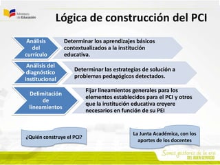 Lógica de construcción del PCI
Análisis
del
currículo
Determinar los aprendizajes básicos
contextualizados a la institución
educativa.
Análisis del
diagnóstico
institucional
Determinar las estrategias de solución a
problemas pedagógicos detectados.
Delimitación
de
lineamientos
Fijar lineamientos generales para los
elementos establecidos para el PCI y otros
que la institución educativa creyere
necesarios en función de su PEI
¿Quién construye el PCI?
La Junta Académica, con los
aportes de los docentes
 