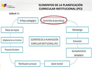 ELEMENTOS DE LA PLANIFICACIÓN
CURRICULAR INSTITUCIONAL (PCI)
 