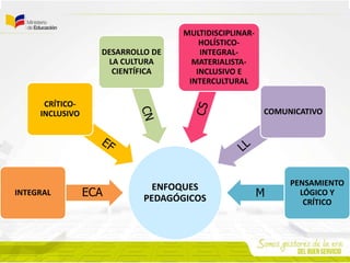 ENFOQUES
PEDAGÓGICOS
INTEGRAL
CRÍTICO-
INCLUSIVO
DESARROLLO DE
LA CULTURA
CIENTÍFICA
MULTIDISCIPLINAR-
HOLÍSTICO-
INTEGRAL-
MATERIALISTA-
INCLUSIVO E
INTERCULTURAL
COMUNICATIVO
PENSAMIENTO
LÓGICO Y
CRÍTICO
ECA M
 
