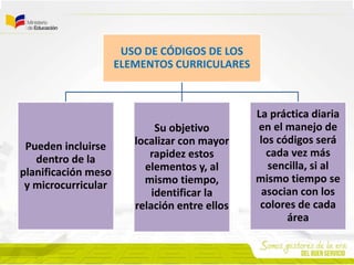 USO DE CÓDIGOS DE LOS
ELEMENTOS CURRICULARES
Pueden incluirse
dentro de la
planificación meso
y microcurricular
Su objetivo
localizar con mayor
rapidez estos
elementos y, al
mismo tiempo,
identificar la
relación entre ellos
La práctica diaria
en el manejo de
los códigos será
cada vez más
sencilla, si al
mismo tiempo se
asocian con los
colores de cada
área
 
