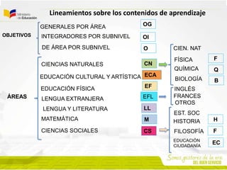 Lineamientos sobre los contenidos de aprendizaje
OBJETIVOS
GENERALES POR ÁREA
INTEGRADORES POR SUBNIVEL
DE ÁREA POR SUBNIVEL
OG
OI
O
ÁREAS
EDUCACIÓN CULTURAL Y ARTÍSTICA ECA
EDUCACIÓN FÍSICA
CIENCIAS NATURALES
CIENCIAS SOCIALES
LENGUA Y LITERATURA
LENGUA EXTRANJERA
MATEMÁTICA
EF
CN
CS
LL
EFL
M
FÍSICA
QUÍMICA
BIOLOGÍA
F
Q
B
HISTORIA H
FILOSOFÍA F
EDUCACIÓN
CIUDADANÍA
EC
INGLÉS
EST. SOC
CIEN. NAT
FRANCES
OTROS
 