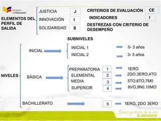 ELEMENTOS DEL
PERFIL DE
SALIDA
JUSTICIA
INNOVACIÓN
SOLIDARIDAD
J
I
S
CRITERIOS DE EVALUACIÓN CE
INDICADORES I
DESTREZAS CON CRITERIO DE
DESEMPEÑO
NIVELES
INICIAL
BÁSICA
BACHILLERATO
SUBNIVELES
PREPARATORIA
ELEMENTAL
MEDIA
SUPERIOR
1
2
3
4
5
1ERO
2DO,3ERO,4TO
5TO,6TO,7M0
8VO,9N0,10MO
1ERO, 2DO 3ERO
INICIAL 1
INICIAL 2
0- 3 años
3- 5 años
 