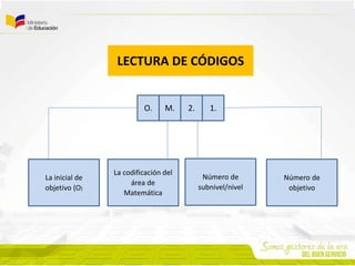 LECTURA DE CÓDIGOS
O. M. 2. 1.
La inicial de
objetivo (O)
La codificación del
área de
Matemática
Número de
subnivel/nivel
Número de
objetivo
 