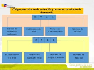 Códigos para criterios de evaluación y destrezas con criterios de
desempeño
 