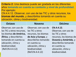 Octavo Noveno Décimo
Observar, con uso de
las TIC y otros recursos,
los biomas de América,
África, y describirlos
tomando en cuenta su
ubicación, clima y
biodiversidad.
(Ref.CN.4.4.12)
Observar, con uso de
las TIC y otros
recursos, los biomas
de Asia y Europa, y
describirlos tomando
en cuenta su
ubicación, clima y
biodiversidad.
(Ref.CN.4.4.12)
CN.4.4.12.
Observar, con uso de
las TIC y otros
recursos, los biomas de
Oceanía y Antártida, y
describirlos tomando
en cuenta su
ubicación, clima y
biodiversidad.
Criterio 2: Una destreza puede ser gradada en los diferentes
años tomando en cuenta su contexto y nivel de profundidad.
Por ejemplo:
CN.4.4.12. Observar, con uso de las TIC y otros recursos, los
biomas del mundo, y describirlos tomando en cuenta su
ubicación, clima y biodiversidad.
 