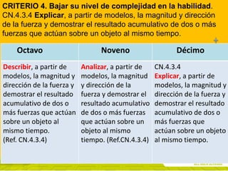 Criterio 4: Una destreza puede ser impartida en los tres
años del subnivel/nivel, sin ser gradada pero tomando
en consideración el nivel de la habilidad. Se puede
comenzar con el desarrollo de una habilidad de menor
nivel hasta alcanzar la habilidad planteada en el
currículo, para tal caso deberá utilizar la tabla de
habilidades de Robert Marzano, por ejemplo:
CRITERIO 4. Bajar su nivel de complejidad en la habilidad.
CN.4.3.4 Explicar, a partir de modelos, la magnitud y dirección
de la fuerza y demostrar el resultado acumulativo de dos o más
fuerzas que actúan sobre un objeto al mismo tiempo.
Octavo Noveno Décimo
Describir, a partir de
modelos, la magnitud y
dirección de la fuerza y
demostrar el resultado
acumulativo de dos o
más fuerzas que actúan
sobre un objeto al
mismo tiempo.
(Ref. CN.4.3.4)
Analizar, a partir de
modelos, la magnitud
y dirección de la
fuerza y demostrar el
resultado acumulativo
de dos o más fuerzas
que actúan sobre un
objeto al mismo
tiempo. (Ref.CN.4.3.4)
CN.4.3.4
Explicar, a partir de
modelos, la magnitud y
dirección de la fuerza y
demostrar el resultado
acumulativo de dos o
más fuerzas que
actúan sobre un objeto
al mismo tiempo.
 