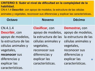 Criterio 5: Una destreza puede ser impartida
en los tres años del subnivel/nivel, sin ser
gradada pero tomando en consideración el
nivel de la habilidad. Se puede propiciar que el
primer año del subnivel/nivel correspondiente
se coloque la destreza tal cual lo expone el
currículo y en los siguientes años se ubica la
destreza con una habilidad de mayor nivel, por
ejemplo:
CRITERIO 5: Subir el nivel de dificultad en la complejidad de la
habilidad.
CN.4.1.4 Describir, con apoyo de modelos, la estructura de las células
animales y vegetales, reconocer sus diferencias y explicar las características.
Octavo Noveno Décimo
CN.4.1.4
Describir, con
apoyo de modelos,
la estructura de las
células animales y
vegetales,
reconocer sus
diferencias y
explicar las
características.
Clasificar, con
apoyo de modelos,
la estructura de las
células animales y
vegetales,
reconocer sus
diferencias y
explicar las
características.
Demostrar, con
apoyo de modelos,
la estructura de las
células animales y
vegetales,
reconocer sus
diferencias y
explicar las
características.
 
