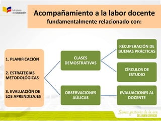 Acompañamiento a la labor docente
fundamentalmente relacionado con:
1. PLANIFICACIÓN
2. ESTRATEGIAS
METODOLÓGICAS
3. EVALUACIÓN DE
LOS APRENDIZAJES
CLASES
DEMOSTRATIVAS
RECUPERACIÓN DE
BUENAS PRÁCTICAS
CÍRCULOS DE
ESTUDIO
OBSERVACIONES
AÚLICAS
EVALUACIONES AL
DOCENTE
 