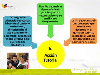 6.
Acción
Tutorial
Estrategias de
orientación educativa,
inherente al currículo
institucional,
direccionadas al
acompañamiento
académico, pedagógico
y socio-afectivo de la
diversidad de
estudiantes.
Permite determinar
el procedimiento
para designar los
tutores así como su
perfil y sus
competencias. La I.E. debe construir
una propuesta que
oriente a los
docentes en el
quehacer tutorial,
alineados al Código
de Convivencia y la
normativa nacional.
 