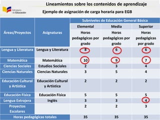 Lineamientos sobre los contenidos de aprendizaje
Áreas/Proyectos Asignaturas
Subniveles de Educación General Básica
Elemental Media Superior
Horas
pedagógicas por
grado
Horas
pedagógicas por
grado
Horas
pedagógicas
por grado
Lengua y Literatura Lengua y Literatura 8 6 6
Matemática Matemática 10 9 7
Ciencias Sociales Estudios Sociales 2 3 4
Ciencias Naturales Ciencias Naturales 3 5 4
Educación Cultural
y Artística
Educación Cultural
y Artística
2 2 2
Educación Física Educación Física 5 5 5
Lengua Extrajera Inglés 3 3 4
Proyectos
Escolares
2 2 3
Horas pedagógicas totales 35 35 35
Ejemplo de asignación de carga horaria para EGB
 