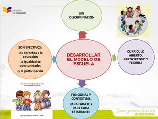 DESARROLLAR
EL MODELO DE
ESCUELA
SIN
DISCRIMINACIÓN
CURRÍCULO
ABIERTO,
PARTICIPATIVO Y
FLEXIBLE
FUNCIONAL Y
CONTEXTUAL
PARA CADA IE Y
PARA CADA
ESTUDIANTE
SON EFECTIVOS:
-los derechos a la
educación
-la igualdad de
oportunidades
-y la participación
 