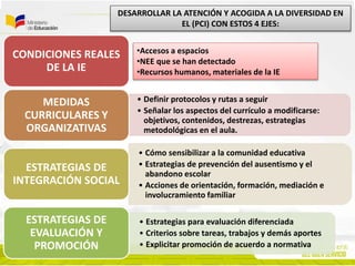 CONDICIONES REALES
DE LA IE
• Definir protocolos y rutas a seguir
• Señalar los aspectos del currículo a modificarse:
objetivos, contenidos, destrezas, estrategias
metodológicas en el aula.
MEDIDAS
CURRICULARES Y
ORGANIZATIVAS
• Cómo sensibilizar a la comunidad educativa
• Estrategias de prevención del ausentismo y el
abandono escolar
• Acciones de orientación, formación, mediación e
involucramiento familiar
ESTRATEGIAS DE
INTEGRACIÓN SOCIAL
• Estrategias para evaluación diferenciada
• Criterios sobre tareas, trabajos y demás aportes
• Explicitar promoción de acuerdo a normativa
ESTRATEGIAS DE
EVALUACIÓN Y
PROMOCIÓN
•Accesos a espacios
•NEE que se han detectado
•Recursos humanos, materiales de la IE
DESARROLLAR LA ATENCIÓN Y ACOGIDA A LA DIVERSIDAD EN
EL (PCI) CON ESTOS 4 EJES:
 
