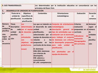4. EJES TRANSVERSALES: Los determinados por la institución educativa en concordancia con los
principios del Buen Vivir.
5. DESARROLLO DE UNIDADES DE PLANIFICACIÓN
N.º Título de la
unidad de
planificación
Objetivos
específicos de
la unidad de
planificación
Contenidos Orientaciones
metodológicas
Evaluación Duración
en
semanas
Número
de la
unidad de
planifica
ción
según el
orden de
la
secuencia
Título
descriptivo
de cada
unidad de
planifica
ción
Los
determinados
por el equipo
de docentes y
en
articulación
con los
objetivos del
grado/curso.
(crear)
Los que se tratarán en
el desarrollo de cada
unidad de
planificación, son
seleccionados por el
equipo de docentes en
relación a los
propuestos en los
currículos de las áreas.
EI: destrezas
EGB, BGU: destrezas
con criterios de
desempeño.
EIB: saberes y
conocimientos
BT y BC: competencias
Conjunto de orientaciones
metodológicas y
descripción general del
tipo de actividades que se
realizarán con el alumnado
para trabajar el conjunto
de destrezas con criterios
de desempeño propuestas
para cada unidad de
planificación.
Son planteadas por el
equipo de docentes.
Criterios de
evaluación
propuestos en el
currículo
Indicadores de
evaluación
(desagregados
del currículo).
Semanas
según el
número
de
unidades
de
planifica
ción
…
 