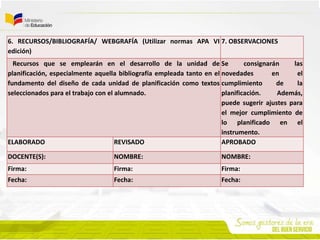 6. RECURSOS/BIBLIOGRAFÍA/ WEBGRAFÍA (Utilizar normas APA VI
edición)
7. OBSERVACIONES
Recursos que se emplearán en el desarrollo de la unidad de
planificación, especialmente aquella bibliografía empleada tanto en el
fundamento del diseño de cada unidad de planificación como textos
seleccionados para el trabajo con el alumnado.
Se consignarán las
novedades en el
cumplimiento de la
planificación. Además,
puede sugerir ajustes para
el mejor cumplimiento de
lo planificado en el
instrumento.
ELABORADO REVISADO APROBADO
DOCENTE(S): NOMBRE: NOMBRE:
Firma: Firma: Firma:
Fecha: Fecha: Fecha:
 