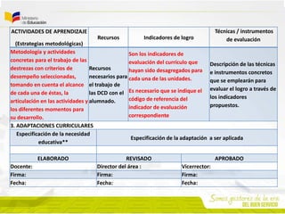 ACTIVIDADES DE APRENDIZAJE
(Estrategias metodológicas)
Recursos Indicadores de logro
Técnicas / instrumentos
de evaluación
Metodología y actividades
concretas para el trabajo de las
destrezas con criterios de
desempeño seleccionadas,
tomando en cuenta el alcance
de cada una de éstas, la
articulación en las actividades y
los diferentes momentos para
su desarrollo.
Recursos
necesarios para
el trabajo de
las DCD con el
alumnado.
Son los indicadores de
evaluación del currículo que
hayan sido desagregados para
cada una de las unidades.
Es necesario que se indique el
código de referencia del
indicador de evaluación
correspondiente
Descripción de las técnicas
e instrumentos concretos
que se emplearán para
evaluar el logro a través de
los indicadores
propuestos.
3. ADAPTACIONES CURRICULARES
Especificación de la necesidad
educativa**
Especificación de la adaptación a ser aplicada
ELABORADO REVISADO APROBADO
Docente: Director del área : Vicerrector:
Firma: Firma: Firma:
Fecha: Fecha: Fecha:
 
