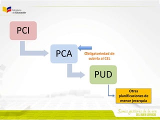 PCI
PCA
PUD
Obligatoriedad de
subirla al CEL
Otras
planificaciones de
menor jerarquía
 