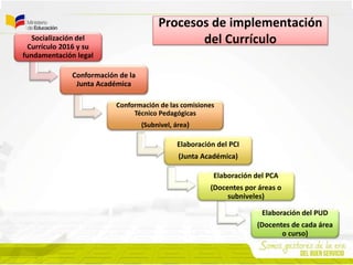 Socialización del
Currículo 2016 y su
fundamentación legal
Conformación de la
Junta Académica
Conformación de las comisiones
Técnico Pedagógicas
(Subnivel, área)
Elaboración del PCI
(Junta Académica)
Elaboración del PCA
(Docentes por áreas o
subniveles)
Elaboración del PUD
(Docentes de cada área
o curso)
Procesos de implementación
del Currículo
 