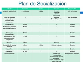 Plan de Socialización
Actividad Duración Costo Recursos Responsable
Anuncio (captación) 4 Domingos 800 Bs Prensa:
El Impulso
La Prensa
El Informador
Jefe de Prensa
Envío de folletos e
instructivos
Acuerdo para
encuentro
- - Internet
Correo Electrónico
Jefe de Prensa
Presentación 10 min - - Gerente
Explicación de orden
jerárquico y funciones
15 min - - Gerente
Paseo por
instalaciones
35 min - - Gerente
Presentación del
puesto de trabajo y
compañeros
5 min - - Gerente
Dinámica 40min - Música Gerente
Indicación de roles y
deberes
40min 100 bs Material impreso Gerente
Evaluación 1 A la semana - - Gerente
Evaluación 2 Al mes - - Gerente
Reconocimiento - Certificado
“He cumplido
exitosamente un mes
de trabajo”
Gorra, Chapa Con logo
de la empresa
Compañeros - Gerente
 