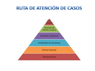 E.S.E.
         Hospital

       Dirección de
     Familia y Justicia


  Comité de convivencia


Coordinador de convivencia


    Director de grupo


     Docente de área
 