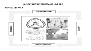 LA SOCIALIZACION RICA DE LOS ABP
DENTRO DEL AULA
 