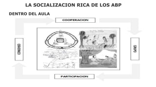 LA SOCIALIZACION RICA DE LOS ABP
DENTRO DEL AULA
 