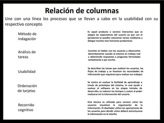 Une con una línea los procesos que se llevan a cabo en la usabilidad con su
respectivo concepto
Método de
indagación
Análisis de
tareas
Usabilidad
Es aquel producto o servicio interactivo que se
adapta las expectativas del usuario ya que con el
(producto) se pueden solucionar tareas cotidianas y
delegar muchas mas funciones productivas
Se describen las tareas que realizan los usuarios, los
flujos de trabajo y se levantan las necesidades de
información que requieren para realizar sus trabajos.
Consiste en hablar con los usuarios y observarlos
detenidamente usando el sistema en trabajo real
y obteniendo respuestas a preguntas formuladas
verbalmente o por escrito.
Ordenación
de tarjetas
Esta técnica es utilizada para conocer cómo los
usuarios visualizan la organización de la
información. El diseñador utiliza las aportaciones de
los usuarios para decidir cómo deberá estructurarse
la información en la interfaz
Se centra en evaluar la facilidad de aprendizaje a
través de prototipos del sistema, lo cual ayuda a
evaluar el software en las etapas iniciales de
desarrollo; se reducen los tiempos y costos al poder
realizarse sin la intervención del usuario.
Recorrido
cognitivo
 