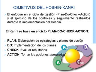 OBJETIVOS DEL HOSHIN-KANRI
 El enfoque en el ciclo de gestión (Plan-Do-Check-Action)
y el ejercicio de los controles y seguimiento realizados
durante la implementación del Hoshin.
El Kanri se basa en el ciclo PLAN-DO-CHECK-ACTION:
 PLAN: Elaboración de estrategias y planes de acción
 DO: Implementación de los planes
 CHECK: Evaluar resultados
 ACTION: Tomar las acciones apropiadas
 