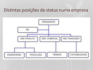 Distintas posições de status numa empresa
 