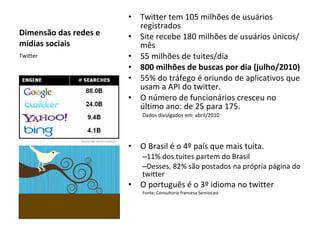 Dimensão das redes e mídias sociais Twitter tem 105 milhões de usuários registrados  Site recebe 180 milhões de usuários únicos/mês 55 milhões de tuites/dia 800 milhões de buscas por dia (julho/2010) 55% do tráfego é oriundo de aplicativos que usam a API do twitter. O número de funcionários cresceu no último ano: de 25 para 175. Dados divulgados em: abril/2010 O Brasil é o 4º país que mais tuita.  11% dos tuites partem do Brasil Desses, 82% são postados na própria página do twitter O português é o 3º idioma no twitter Fonte: Consultoria francesa Semiocast Twitter 