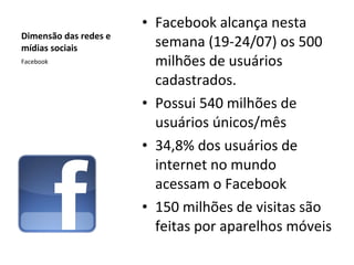Dimensão das redes e mídias sociais Facebook alcança nesta semana (19-24/07) os 500 milhões de usuários cadastrados. Possui 540 milhões de usuários únicos/mês 34,8% dos usuários de internet no mundo acessam o Facebook 150 milhões de visitas são feitas por aparelhos móveis Facebook 