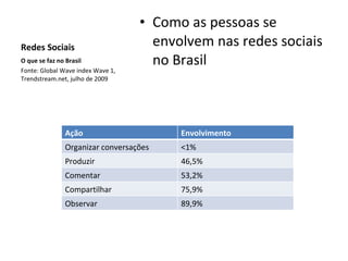Redes Sociais  Como as pessoas se envolvem nas redes sociais no Brasil O que se faz no Brasil Fonte: Global Wave index Wave 1, Trendstream.net, julho de 2009 Ação Envolvimento Organizar conversações <1% Produzir 46,5% Comentar 53,2% Compartilhar 75,9% Observar 89,9% 