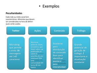 Peculiaridades Exemplos Cada rede ou mídia social tem características  diferentes que devem ser consideradas na hora de definir quais serão usadas.  Microblog que permite o envio de mensagens até 140 caracteres Monitore palavras-chave, encontre o que falam sobre sua publicação ou sobre os assuntos de seu interesse. Crie uma comunidade em torno de sua marca Excelente para distribuição de conteúdo. Bom para identificar pautas e para interatividade Grande potencial de geração de tráfego. É importante a atualização constante Twitter Ações Conteúdo Tráfego 