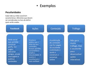 Peculiaridades Exemplos Cada rede ou mídia social tem características  diferentes que devem ser consideradas na hora de definir quais serão usadas.  Rede social que permite construir perfis, fun pages, adicionar amigos, enviar mensagens e publicar conteúdos Envolva o público que é leitor de seus conteúdos, busque opiniões, comentários e amplie a interatividade. O usuário é reconhecível e mais confiável A publicação de conteúdo nas fun pages dá excelente visibilidade e ajuda a construir a presença online Não gera muito tráfego, mas é excelente para desenvolver ações interativas Facebook Ações Conteúdo Tráfego 
