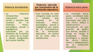 Violencia Intrafamiliar 
• La violencia 
intrafamiliar 
representa toda 
acción u omisión que 
consista en el 
maltrato físico, 
psicológico, sexual o 
negligencia, 
ejecutado por un 
miembro de la familia 
en contra de la mujer 
o demás integrantes 
del núcleo familiar. 
Violencia ejercida 
por funcionario de la 
Institución educativa 
• Será incluida en esta 
categoría toda acción 
u omisión que 
consista en el 
maltrato físico, 
psicológico, sexual o 
negligencia por parte 
de un funcionario/a 
de la institución 
educativa en contra 
de un niño, niña o 
adolescente. 
Violencia entre pares 
• La violencia entre 
pares constituye toda 
acción u omisión 
ejecutada por uno o 
más niño/s, niña/s o 
adolescente/s 
(ubicado/a/s en una 
posición de poder) 
que atente, lastime o 
ponga en riesgo la 
integridad –física, 
psicológica o sexual-de 
otro/s niño/s, 
niña/s o adolescente/s 
de la institución 
educativa . 
 