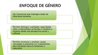 ENFOQUE DE GÉNERO 
Eje transversal que impregna todas las 
relaciones humanas 
Permite distinguir cualidades capacidades 
roles y estereotipos atribuidos a hombres y 
mujeres desde una perspectiva social y 
cultural 
Permite reconocer y analizar causas 
vinculadas a prejuicios y/o tratamientos 
discriminantes hacia lo femenino o 
masculino 
 
