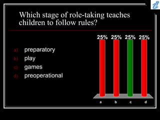 Which stage of role-taking teaches
children to follow rules?
a b c d
25% 25%
25%
25%
a) preparatory
b) play
c) games
d) preoperational
 