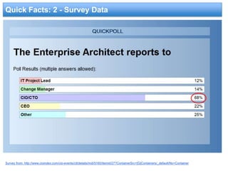 Quick Facts: 1 - Survey Data 
Survey from: http://www.cioindex.com/cio-events/ctl/details/mid/5160/itemid/27?ContainerSrc=[G]Containers/_default/No+Container 
 
