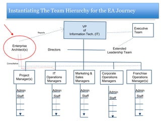 Team members for the EA Journey: Core and Extended 
Extended 
Virtual Teams 
Core 
Team 
CEO 
EA 
Architect 
VP of 
Technology 
CFO 
COO 
LOB 
Leaders 
End Users 
Key Senior 
Managers 
IT Managers 
IT Steering 
Committee 
Architecture 
Review Board (ARB) 
IT Support 
Staff 
Area 
Directors 
 