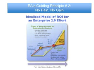 EA’s Guiding Principle # 1: 
It’s not about the tools or gadgets, it’s about the story. 
What do you see in 
this picture? 
Probably, you noticed the happy family on a journey. Then you realized they were riding on a 
Bike. The fact that you didn’t notice the bike first confirms that a story is usually more important 
than the tools that make it happen. 
Technology should be this way. i.e. A tool helps tell a story, but is NOT the story in and of itself. 
“Just enough EA to get the job done!” 
 